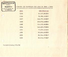 Cimento Liz facturado nos anos de 1945 a 1954